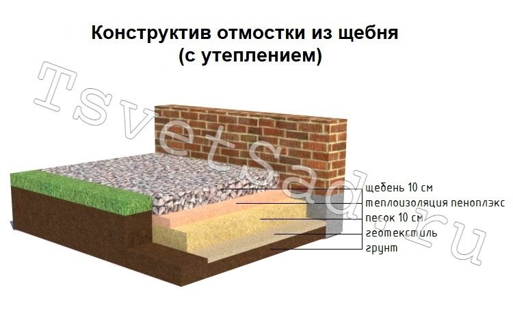 Пропорции для отмостки вокруг дома. Отмостка из щебня вокруг дома.